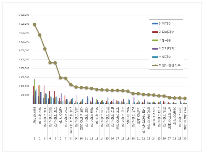 SBI저축은행, 저축은행 브랜드평판 10월 선두…"평판지수↑"