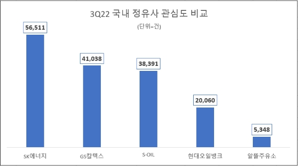 SK에너지, 3분기 주유소 정보량 1위 질주…여성 관심도 'GS칼텍스·에쓰오일' 순