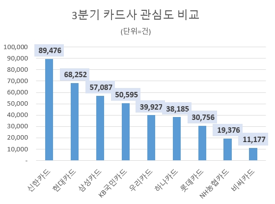신한카드, 3분기 신용카드 업계 소비자 관심도 1위…농협카드 호감도 톱