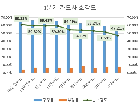 신한카드, 3분기 신용카드 업계 소비자 관심도 1위…농협카드 호감도 톱