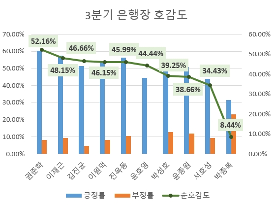 박성호 하나은행장, 3분기 관심도 1위…이재근 행장·윤종원 행장 순