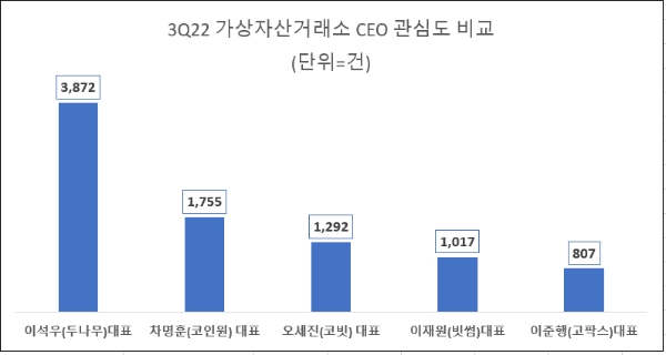 이석우 두나무 대표, 빅5 가상자산거래소 CEO 중 관심도 톱…차명훈 대표 뒤이어