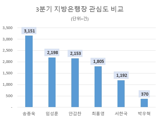 송종욱 광주은행장, 지방은행장 3분기 관심도 톱…임성훈·안감찬 행장 순