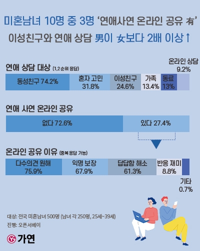 자료=가연결혼정보㈜
