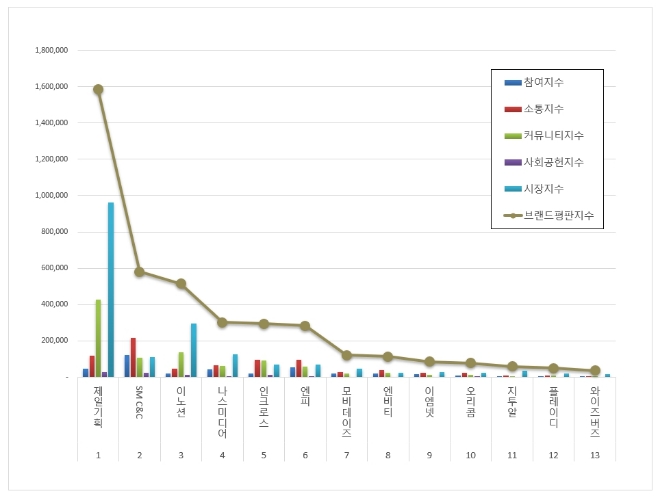 제일기획, 광고 상장기업 브랜드평판 10월 빅데이터 분석 선두..."평판지수 하락"