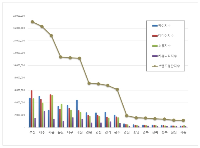 부산시, 광역자치단체 브랜드평판 10월 빅데이터 분석 톱..."평판지수 12.62% ↓"