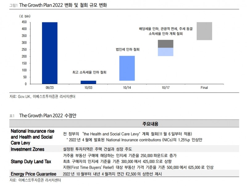 英 정치 불확실성 모니터링 필요...재정 신뢰회복 여부 주시해야 - 이베스트證