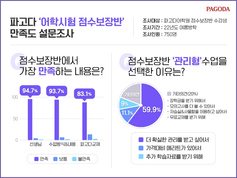 파고다, ‘어학시험 점수보장반’ 만족도 설문조사 결과 발표