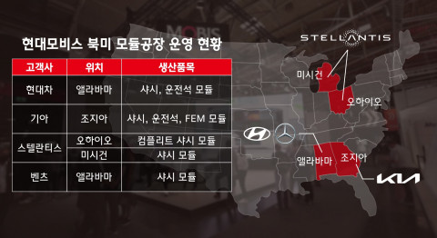 현대모비스 북미 모듈 공장 운영 현황