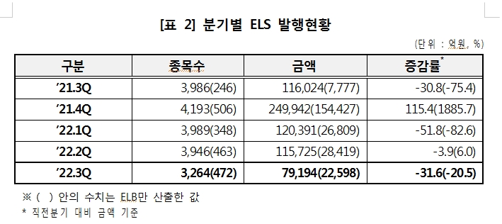 3분기 ELS 미상환 발행잔액 69.7조원...발행금액 전분기비 31.6% 감소