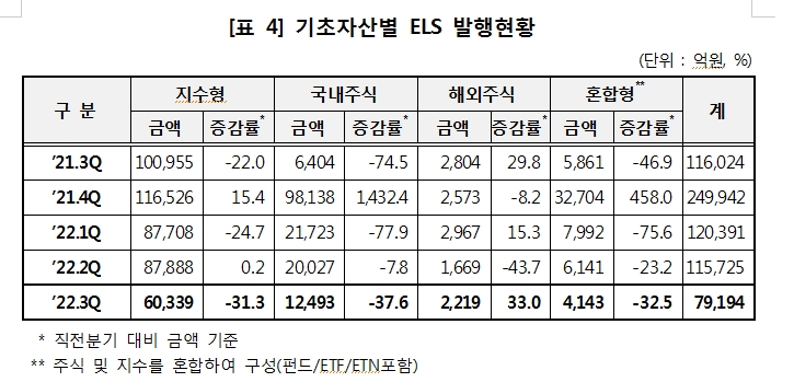 3분기 ELS 미상환 발행잔액 69.7조원...발행금액 전분기비 31.6% 감소