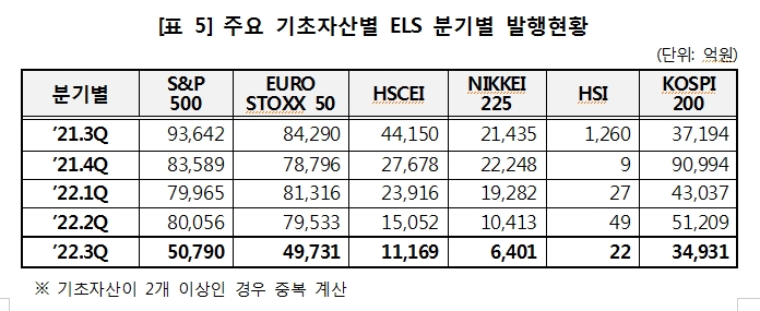 3분기 ELS 미상환 발행잔액 69.7조원...발행금액 전분기비 31.6% 감소