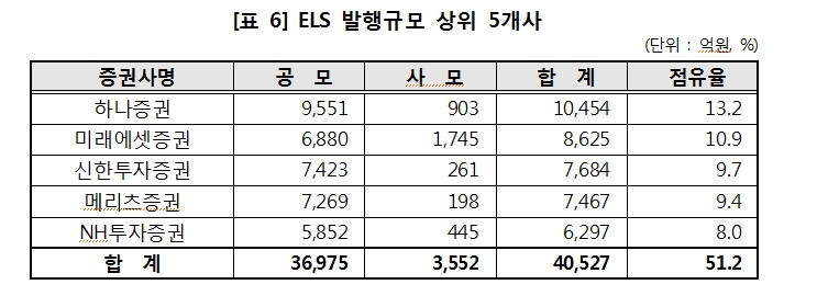 3분기 ELS 미상환 발행잔액 69.7조원...발행금액 전분기비 31.6% 감소