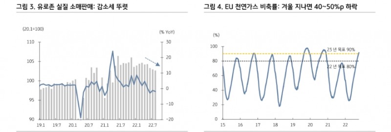 유로존, 쌍둥이 적자 우려...국채 공급 증가로 금리 상승세 가팔라질 가능성 - KB證