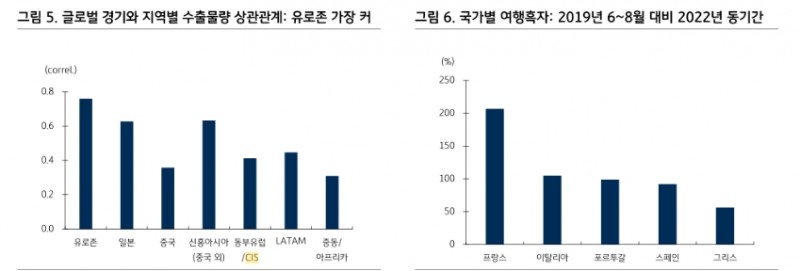 유로존, 쌍둥이 적자 우려...국채 공급 증가로 금리 상승세 가팔라질 가능성 - KB證