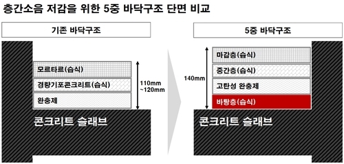 사진=층간소음 저감을 위한 5중 바닥구조 단면 비교.