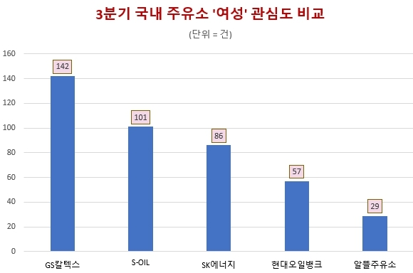 SK에너지, 3분기 주유소 정보량 1위 질주…여성 관심도 'GS칼텍스·에쓰오일' 순
