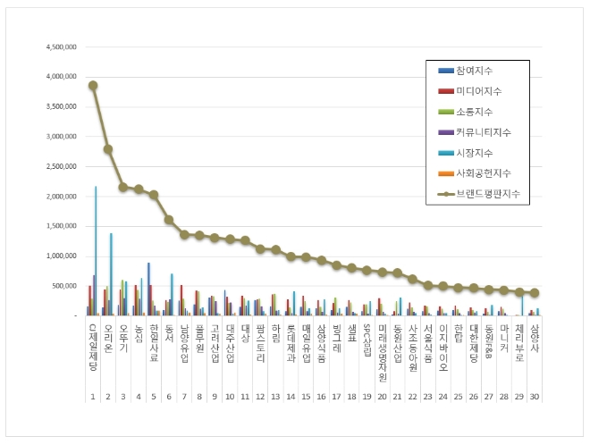 CJ제일제당, 식품 상장기업 브랜드평판 10월 빅데이터 '톱'