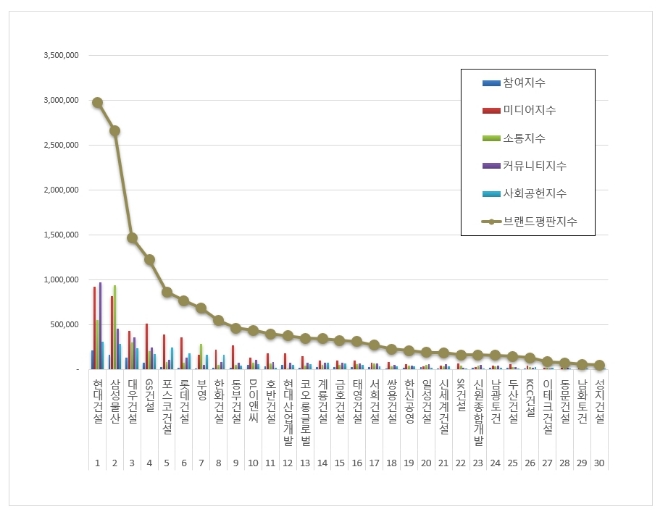 현대건설, 건설회사 브랜드평판 10월 빅데이터 분석 선두