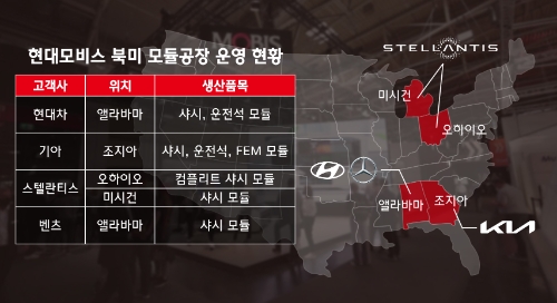 현대모비스 북미 모듈공장 운영 현황