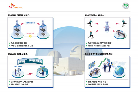 울진 한울원자력발전소에 구축될 5G 특화망 구성 및 서비스 개념도