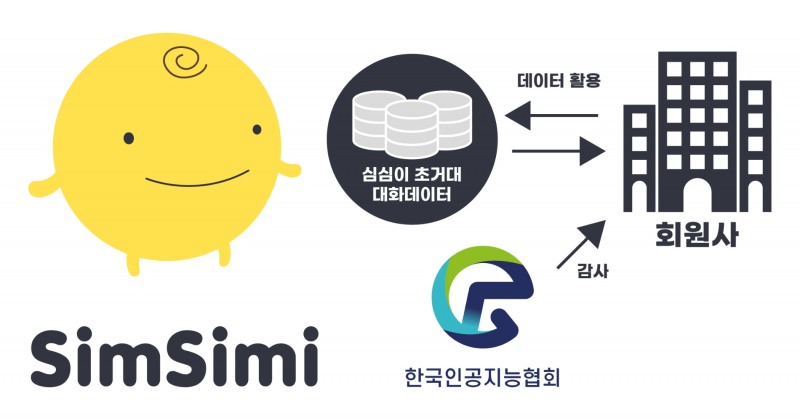 AI챗봇 심심이, 한국인공지능협회와 함께 초거대 데이터 기업 연구용 라이선스 선봬