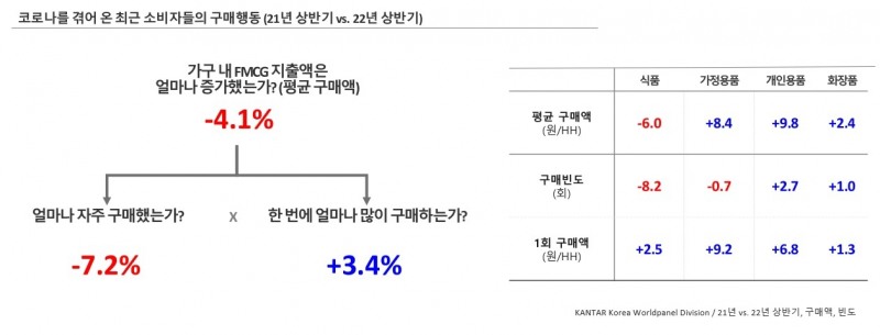 마케팅 리서치 칸타 월드패널 사업부, 2022 FMCG 트렌드 리포트 19일 발표