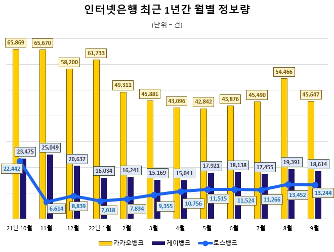 '카카오뱅크' 관심도 인뱅 1위이지만 감소세 전환…토스뱅크만 성장세 이어가