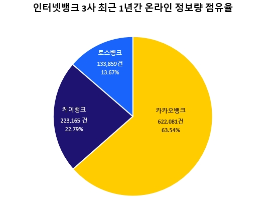 '카카오뱅크' 관심도 인뱅 1위이지만 감소세 전환…토스뱅크만 성장세 이어가