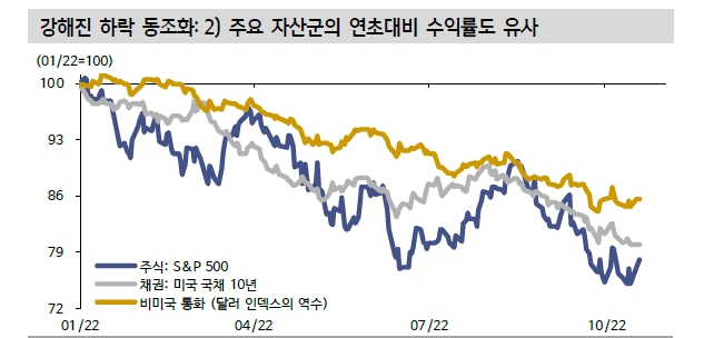 지금은 주식-채권 상관관계 20여년만에 가장 높은 시기...분산투자 효과 고장나 - 신한證