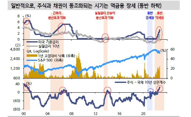 지금은 주식-채권 상관관계 20여년만에 가장 높은 시기...분산투자 효과 고장나 - 신한證