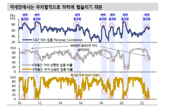 지금은 주식-채권 상관관계 20여년만에 가장 높은 시기...분산투자 효과 고장나 - 신한證