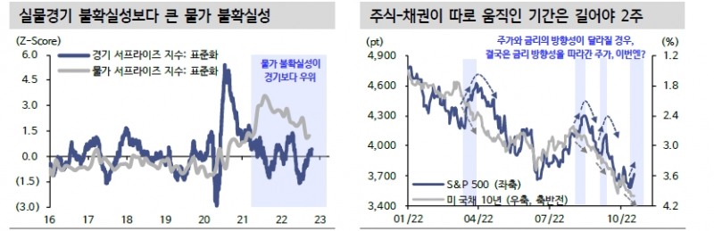 지금은 주식-채권 상관관계 20여년만에 가장 높은 시기...분산투자 효과 고장나 - 신한證