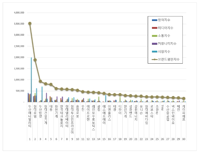 두산에너빌리티, 기계 상장기업 브랜드평판 10월 빅데이터 분석결과 톱