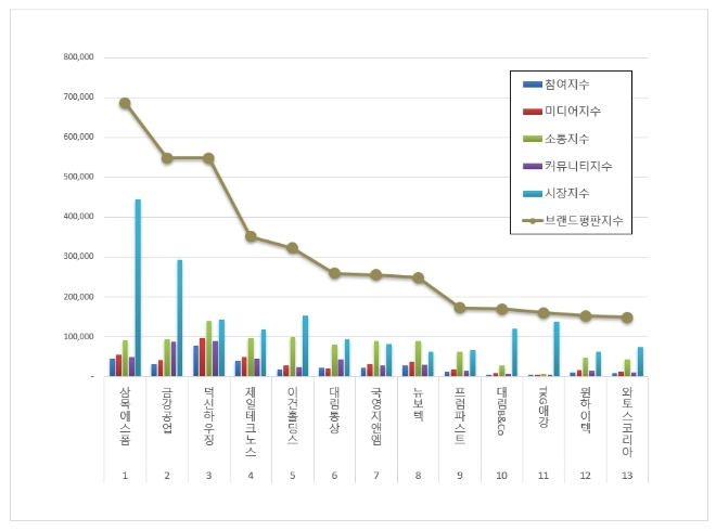 삼목에스폼, 건축제품 상장기업 브랜드평판 10월 1위..."평판지수는 하락"