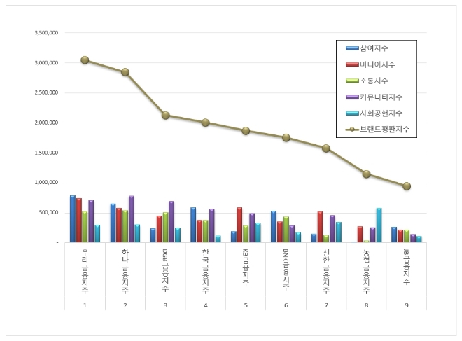 우리금융지주, 금융지주회사 브랜드평판 10월 빅데이터 분석 1위