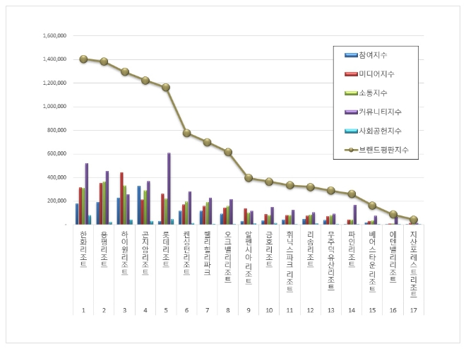 한화리조트, 리조트 브랜드평판 10월 1위…"용평리조트·하이원리조트 순"