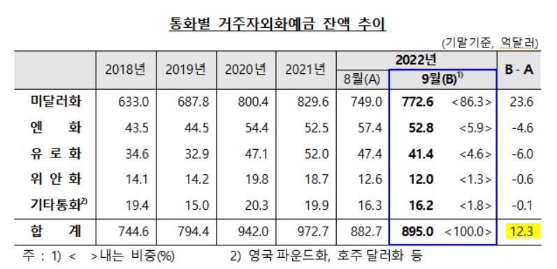 자료: 한은 '2022년 9월중 거주자외화예금 동향' 보도자료 발췌