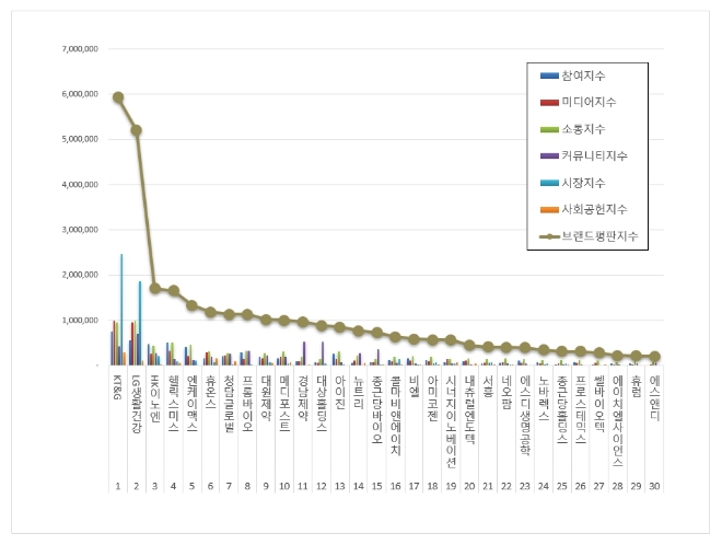 KT&G, 건강기능식품 상장기업 브랜드평판 10월 빅데이터 분석 톱