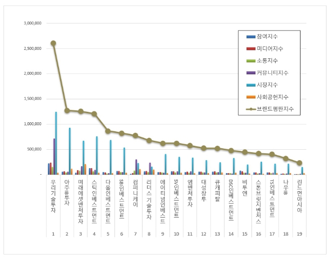 우리기술투자, 창업투자 상장기업 브랜드평판 10월 빅데이터 분석 선두