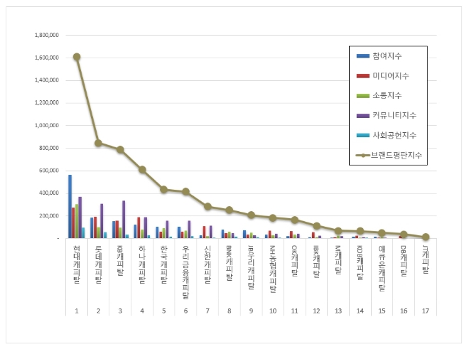 현대캐피탈,여신전문금융 브랜드평판 10월 빅데이터 분석 톱…"평판지수 하락"