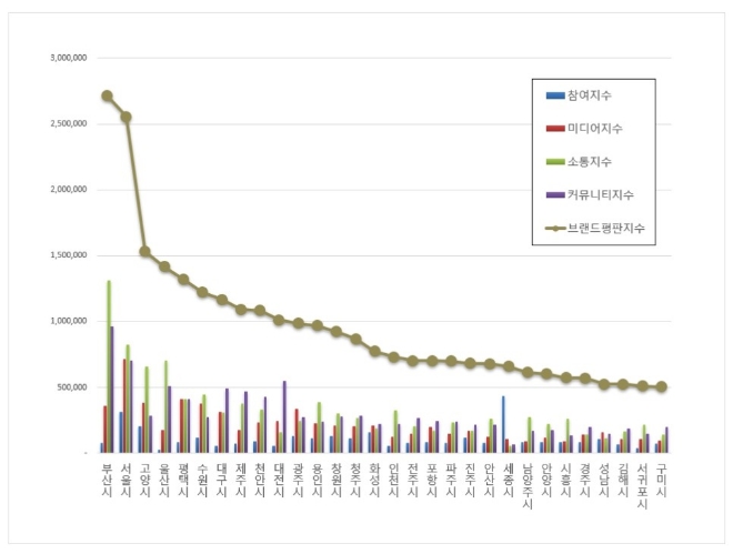 부산시, 도시 브랜드평판 10월 빅데이터 분석 선두…"평판지수 5.26% 하락"