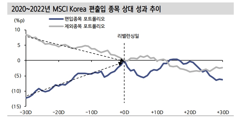 MSCI 반기리뷰, 현대미포조선 신규편입 전망...6개 종목 제외되며 구성종목 수 감소 예상 - 신한證
