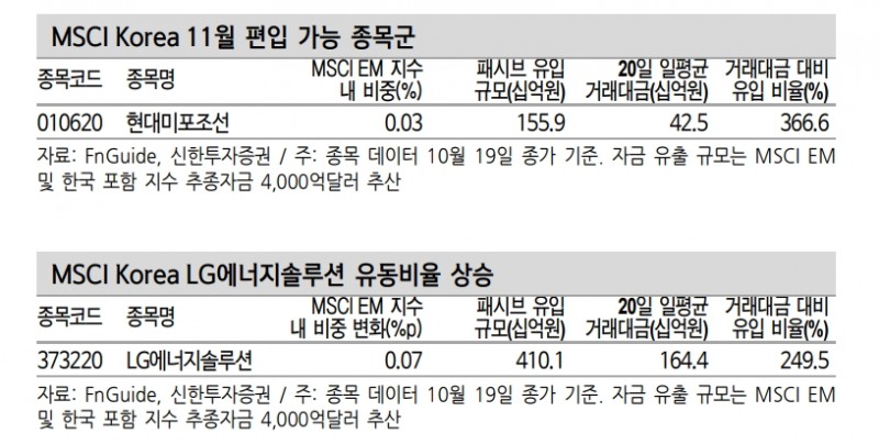 MSCI 반기리뷰, 현대미포조선 신규편입 전망...6개 종목 제외되며 구성종목 수 감소 예상 - 신한證