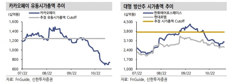 MSCI 반기리뷰, 현대미포조선 신규편입 전망...6개 종목 제외되며 구성종목 수 감소 예상 - 신한證