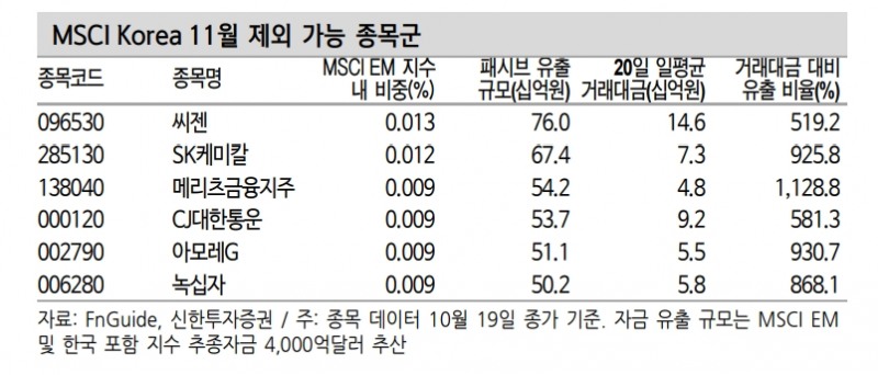 MSCI 반기리뷰, 현대미포조선 신규편입 전망...6개 종목 제외되며 구성종목 수 감소 예상 - 신한證