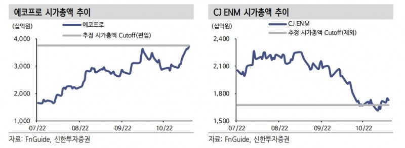 MSCI 반기리뷰, 현대미포조선 신규편입 전망...6개 종목 제외되며 구성종목 수 감소 예상 - 신한證