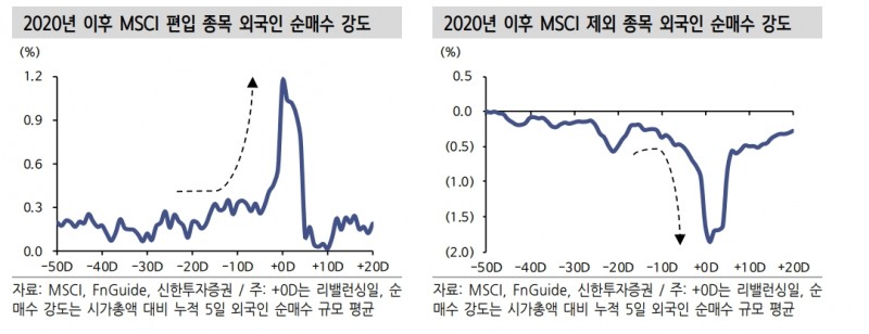 MSCI 반기리뷰, 현대미포조선 신규편입 전망...6개 종목 제외되며 구성종목 수 감소 예상 - 신한證