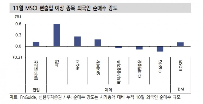 MSCI 반기리뷰, 현대미포조선 신규편입 전망...6개 종목 제외되며 구성종목 수 감소 예상 - 신한證
