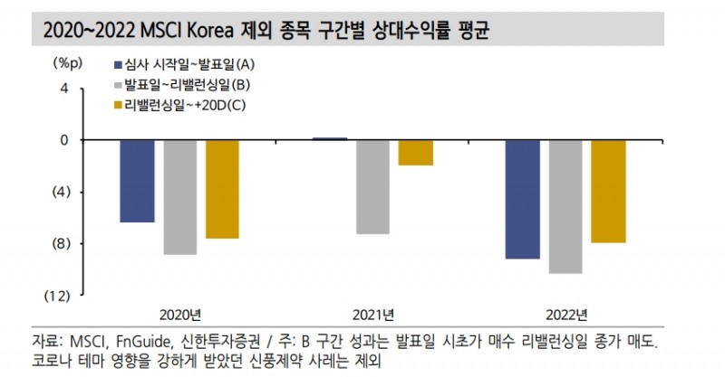 MSCI 반기리뷰, 현대미포조선 신규편입 전망...6개 종목 제외되며 구성종목 수 감소 예상 - 신한證